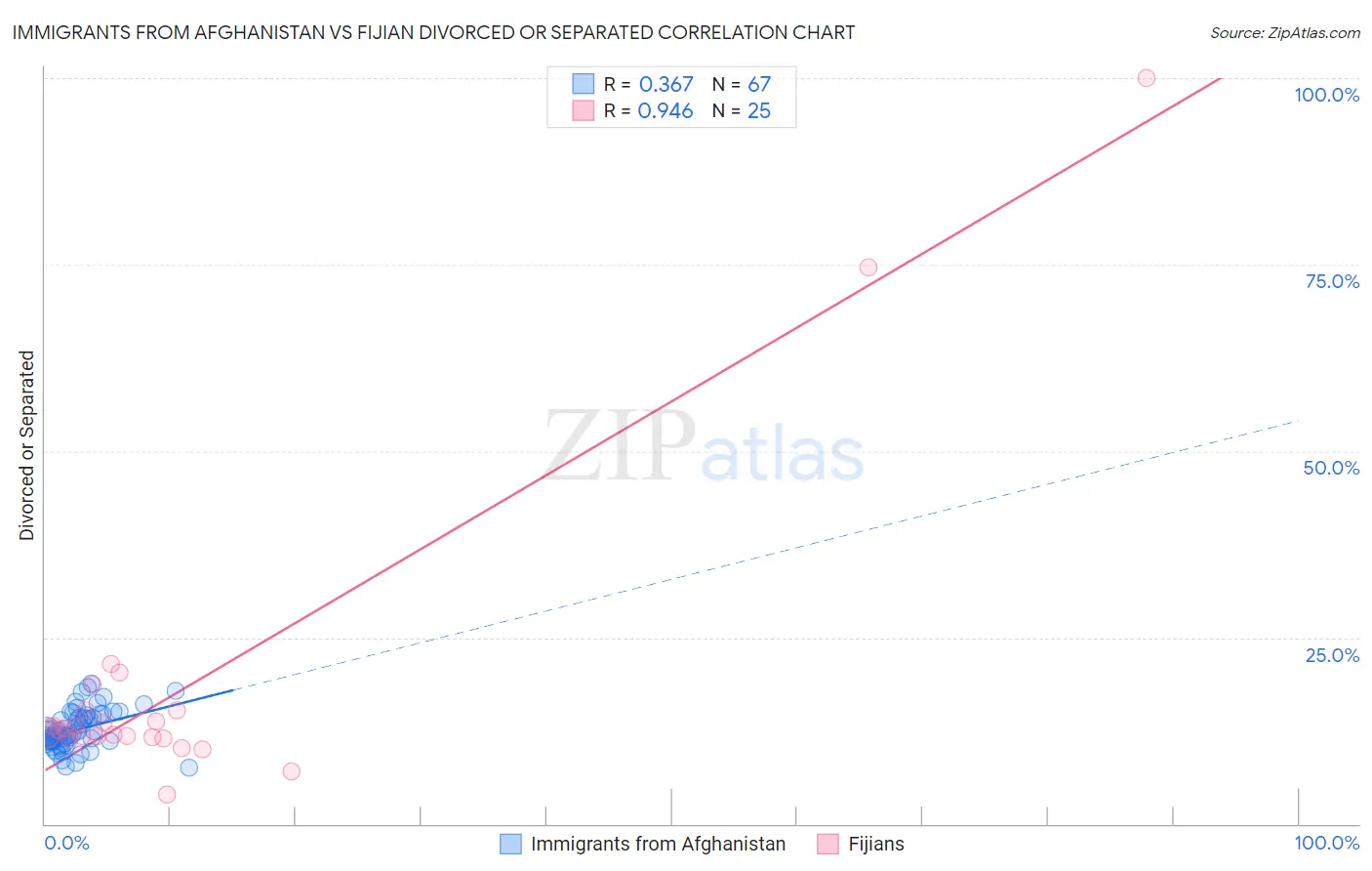 Immigrants from Afghanistan vs Fijian Divorced or Separated