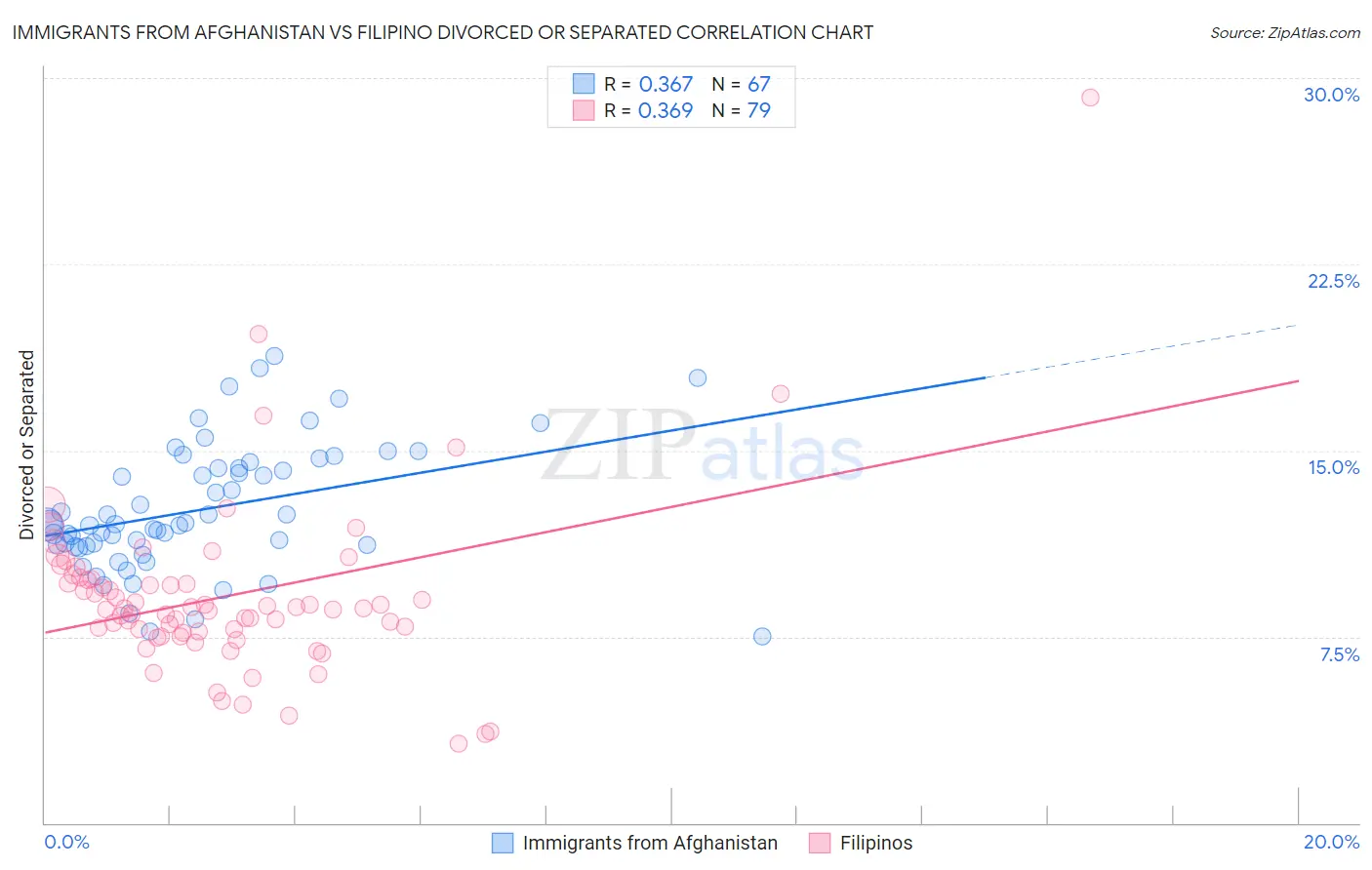 Immigrants from Afghanistan vs Filipino Divorced or Separated