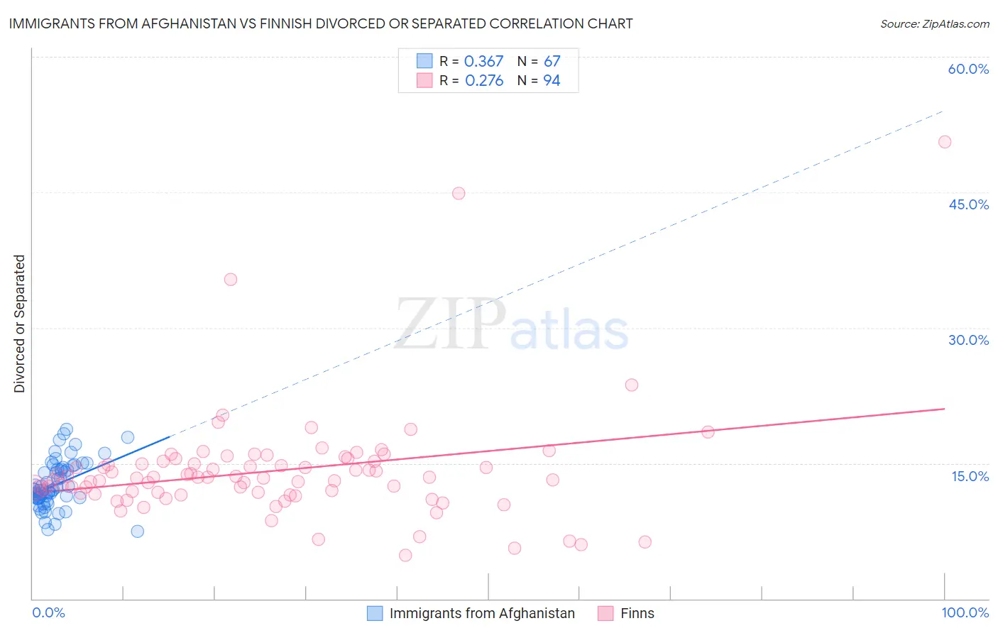 Immigrants from Afghanistan vs Finnish Divorced or Separated