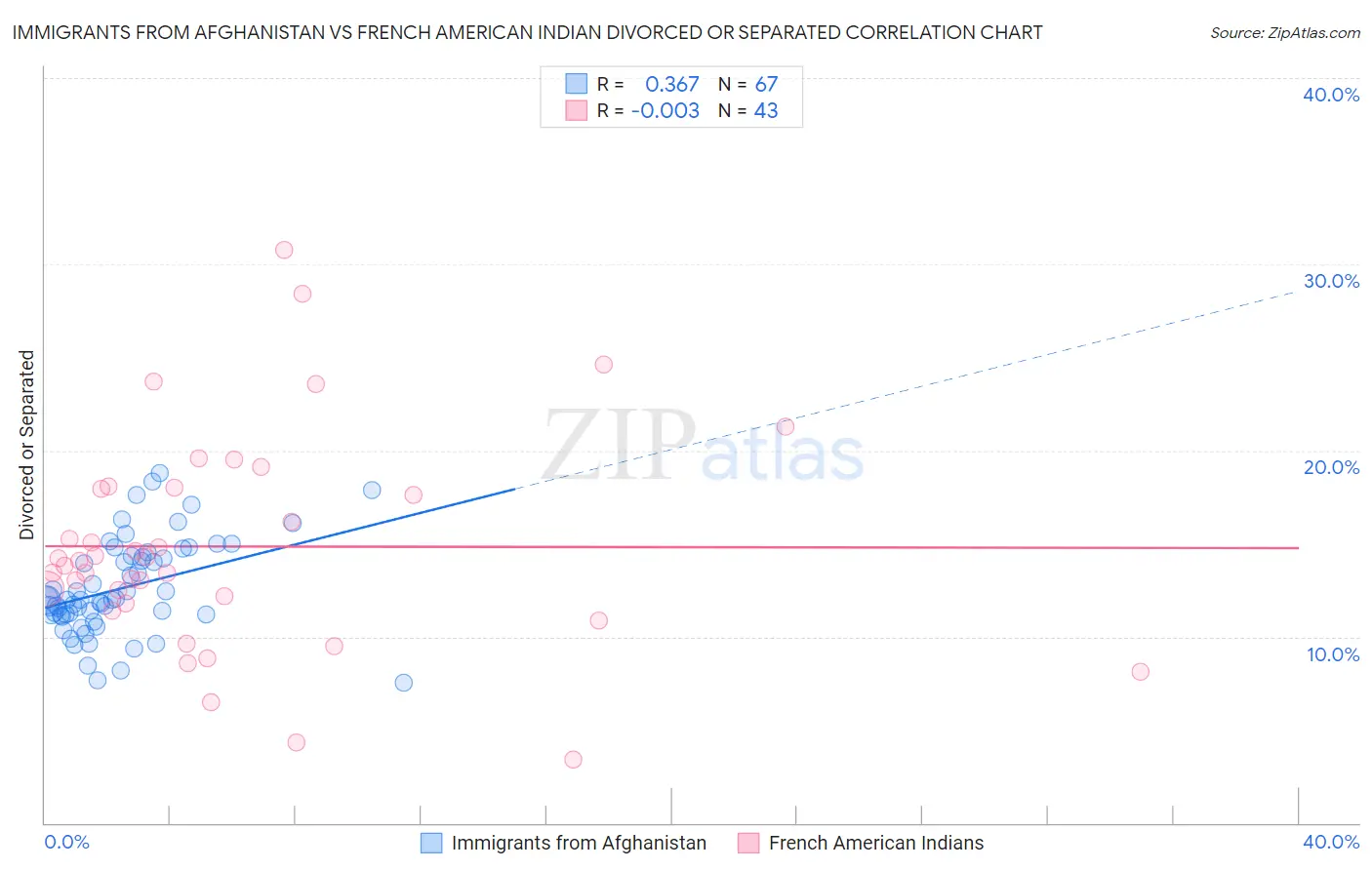 Immigrants from Afghanistan vs French American Indian Divorced or Separated