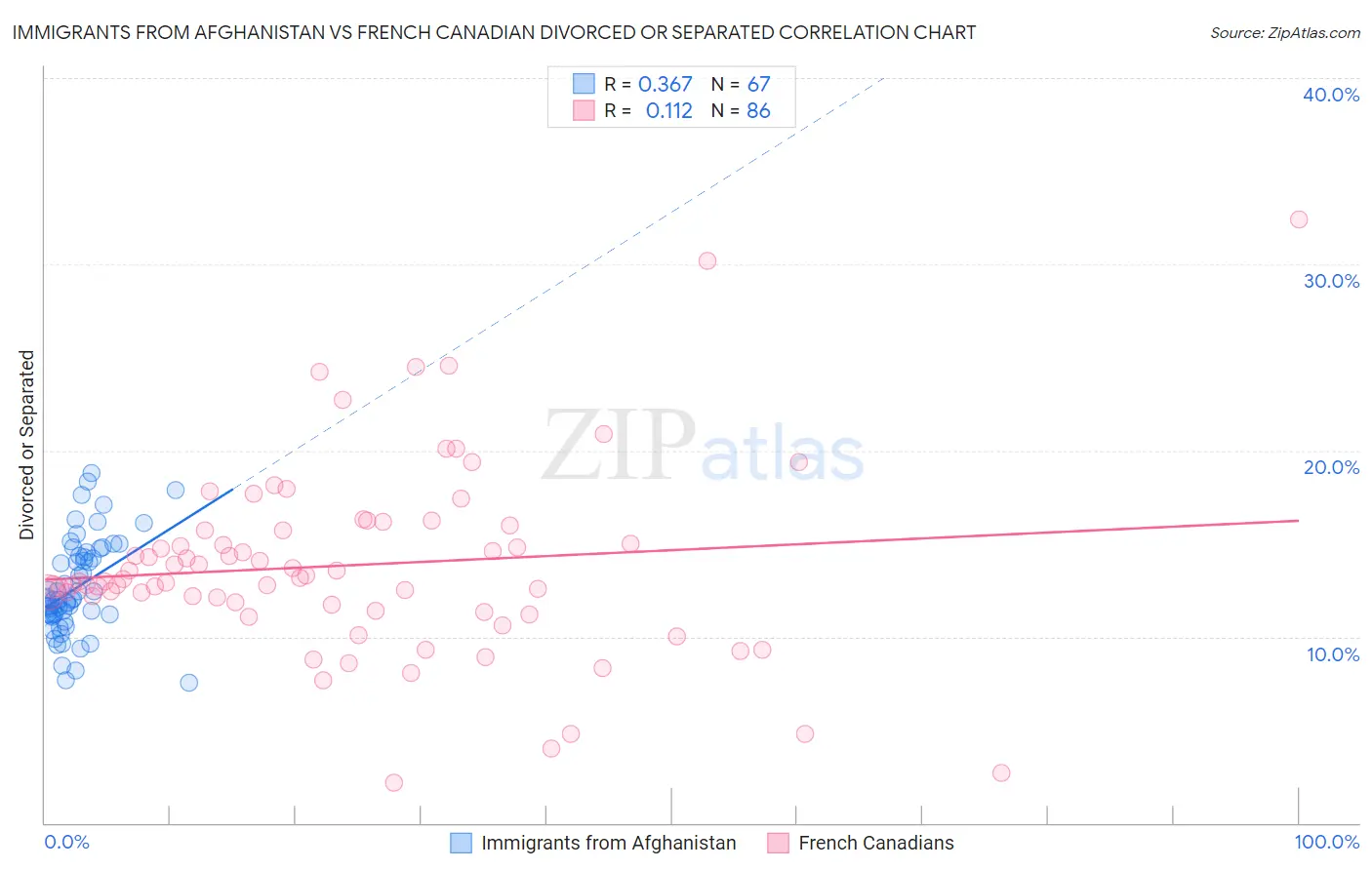 Immigrants from Afghanistan vs French Canadian Divorced or Separated