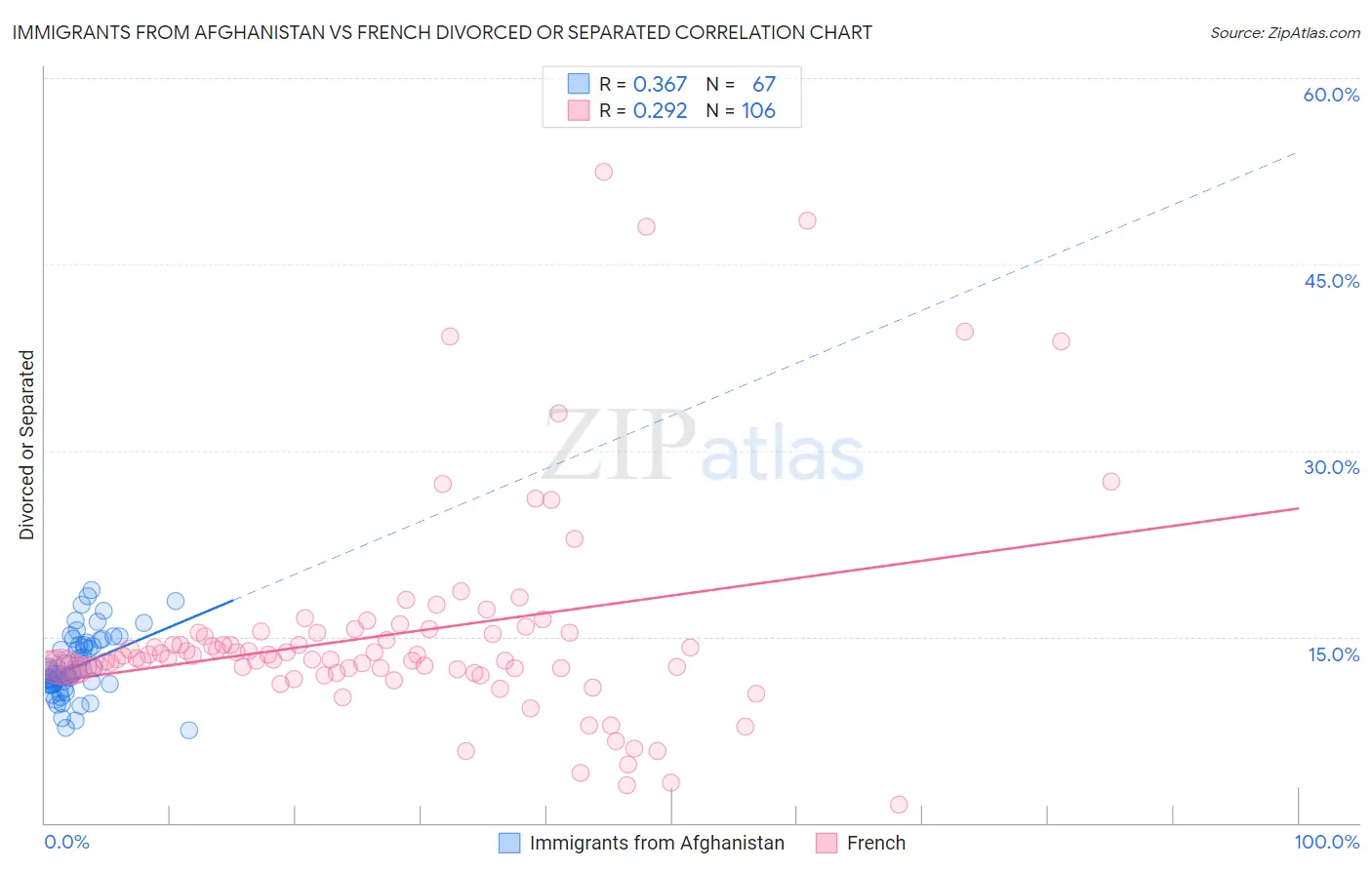 Immigrants from Afghanistan vs French Divorced or Separated