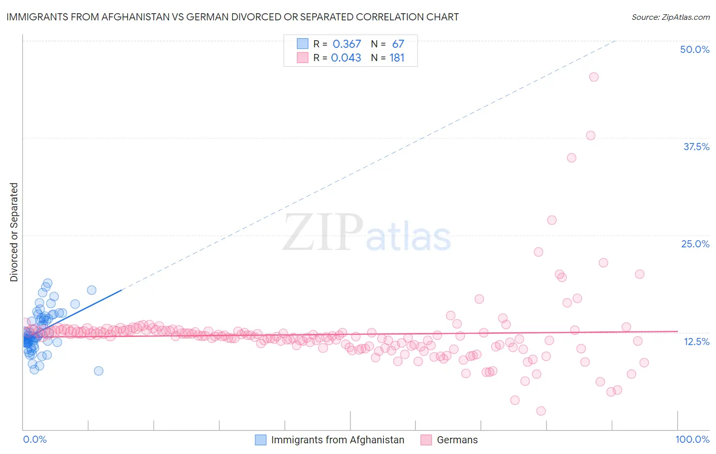 Immigrants from Afghanistan vs German Divorced or Separated