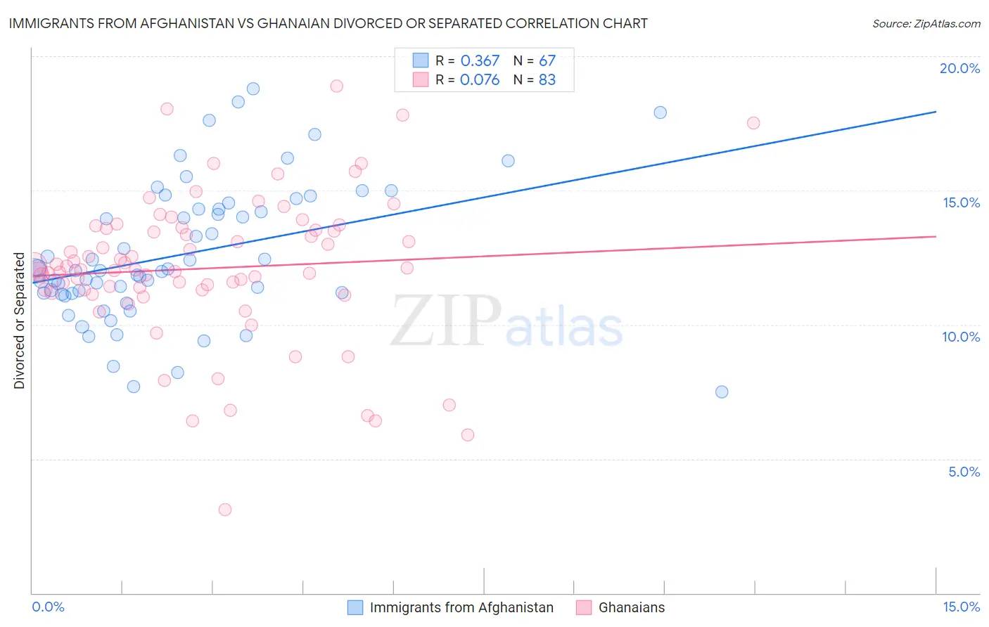 Immigrants from Afghanistan vs Ghanaian Divorced or Separated