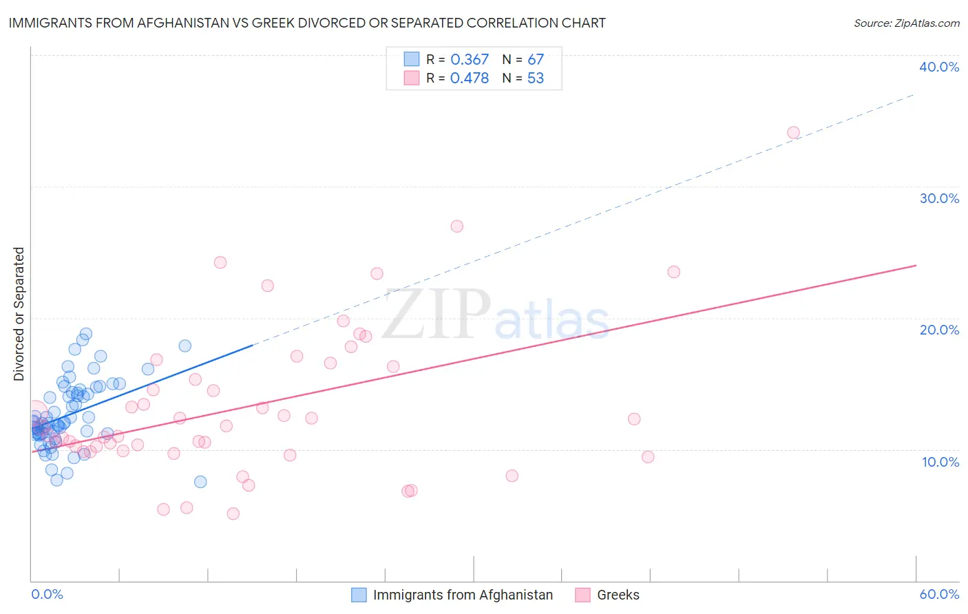 Immigrants from Afghanistan vs Greek Divorced or Separated