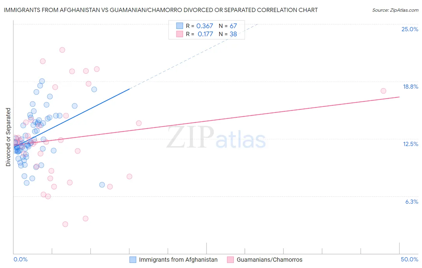 Immigrants from Afghanistan vs Guamanian/Chamorro Divorced or Separated