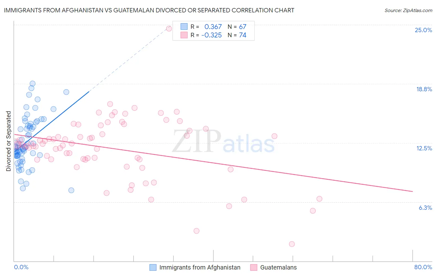 Immigrants from Afghanistan vs Guatemalan Divorced or Separated