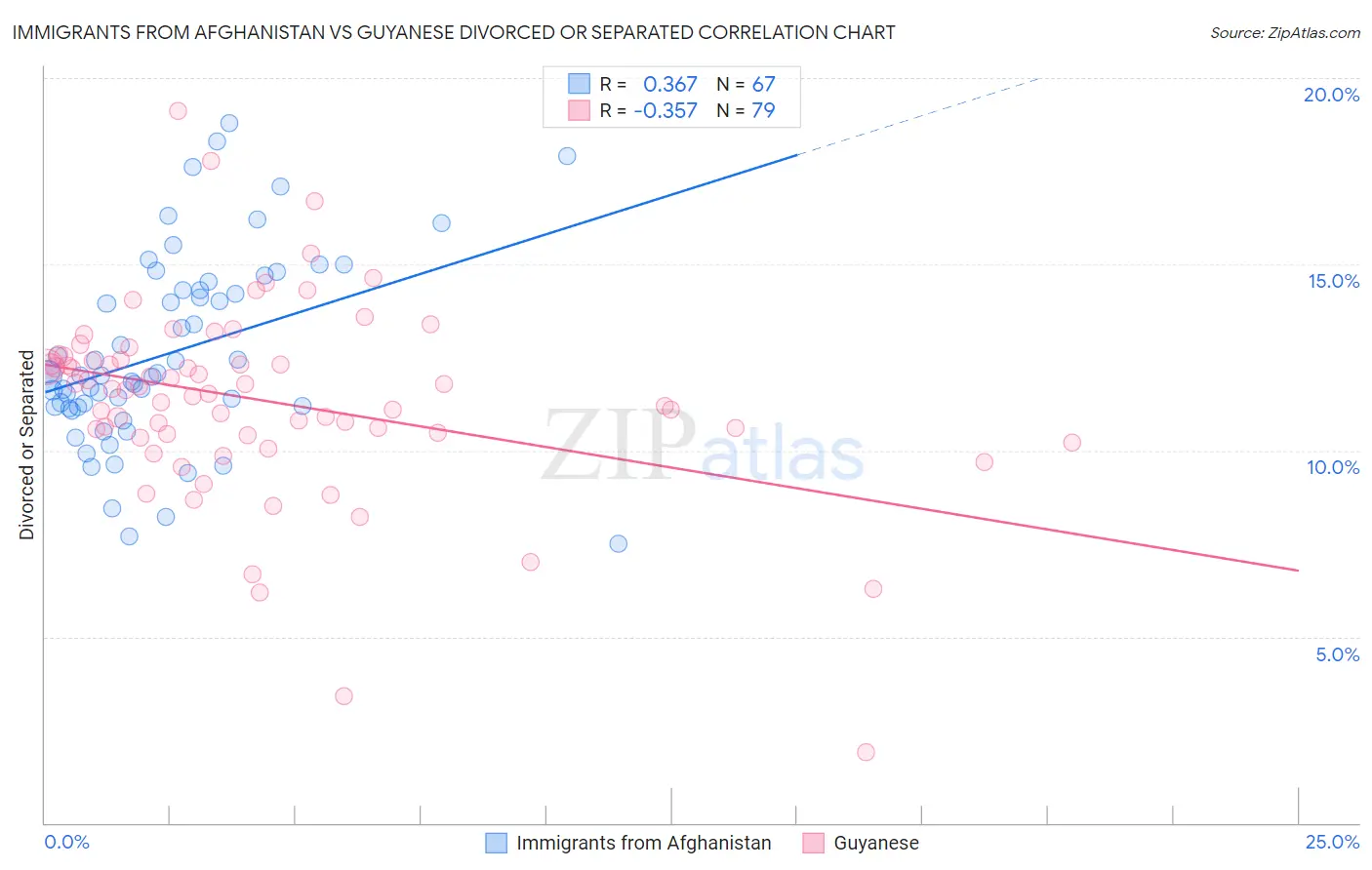 Immigrants from Afghanistan vs Guyanese Divorced or Separated