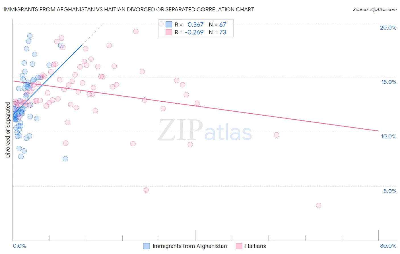 Immigrants from Afghanistan vs Haitian Divorced or Separated