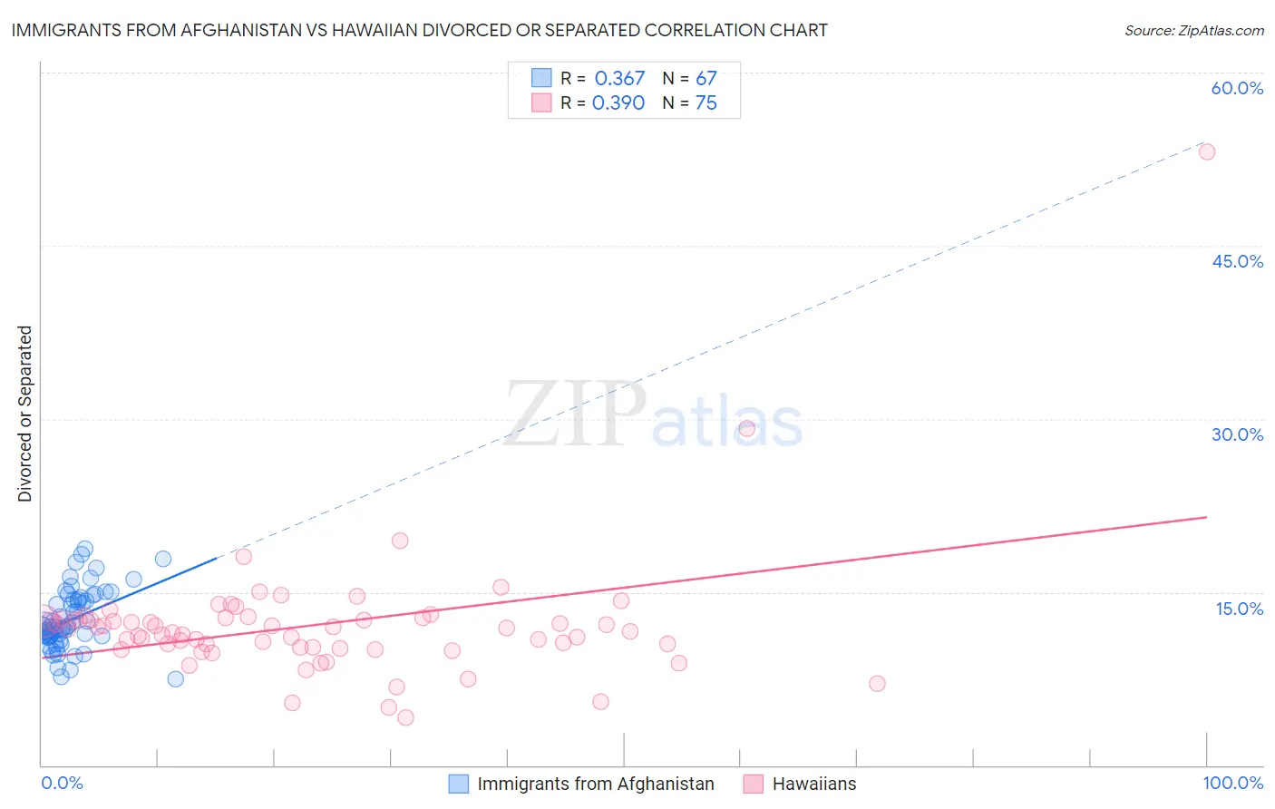 Immigrants from Afghanistan vs Hawaiian Divorced or Separated