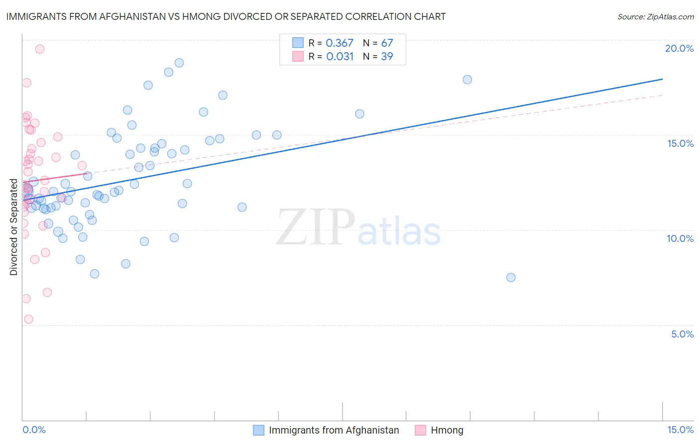 Immigrants from Afghanistan vs Hmong Divorced or Separated