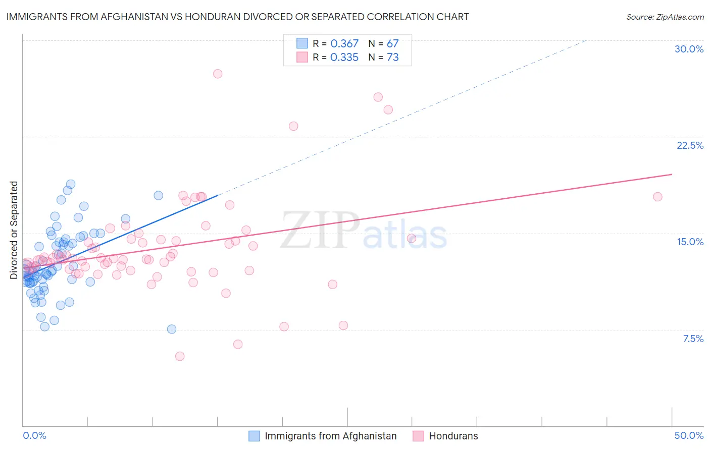 Immigrants from Afghanistan vs Honduran Divorced or Separated