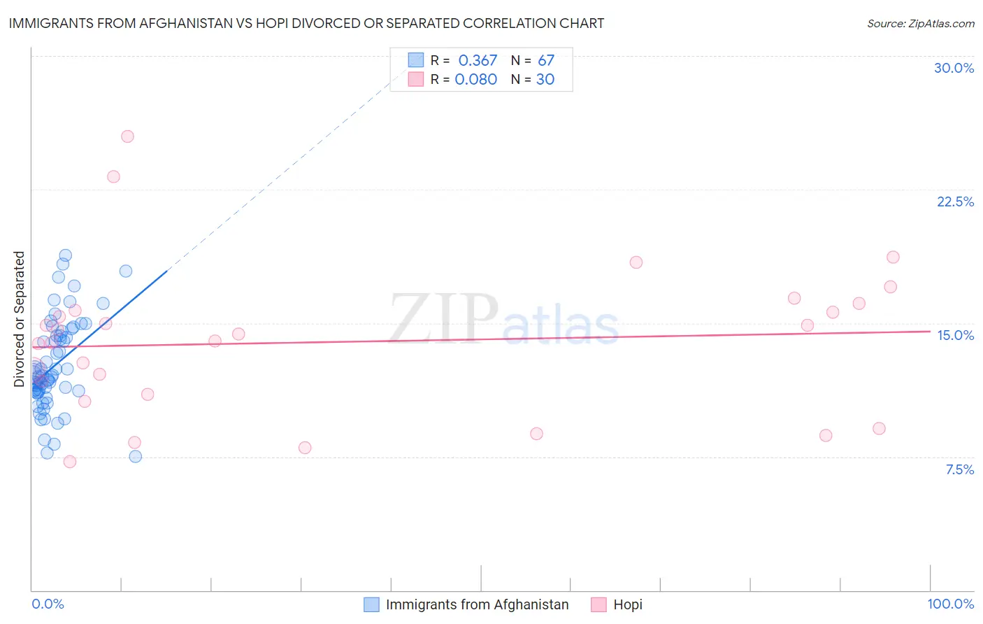 Immigrants from Afghanistan vs Hopi Divorced or Separated