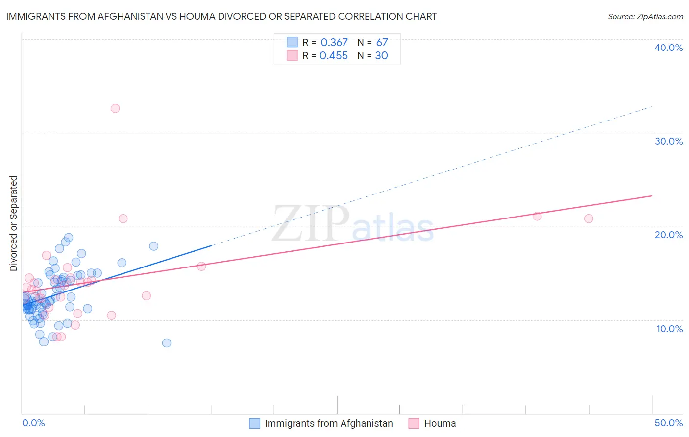 Immigrants from Afghanistan vs Houma Divorced or Separated