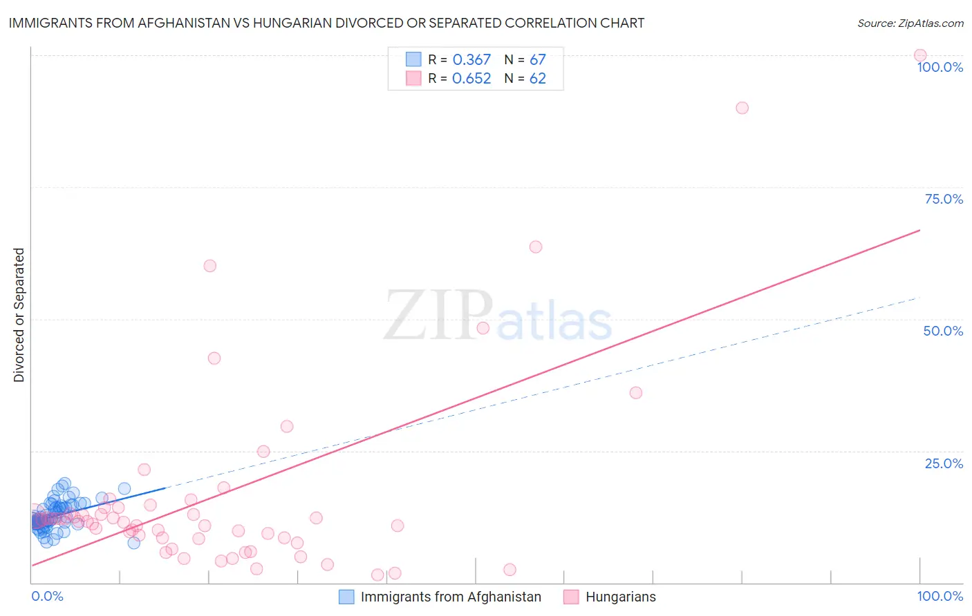 Immigrants from Afghanistan vs Hungarian Divorced or Separated