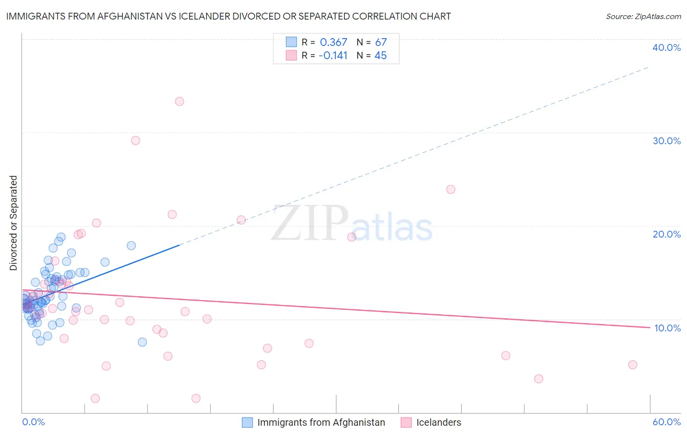 Immigrants from Afghanistan vs Icelander Divorced or Separated