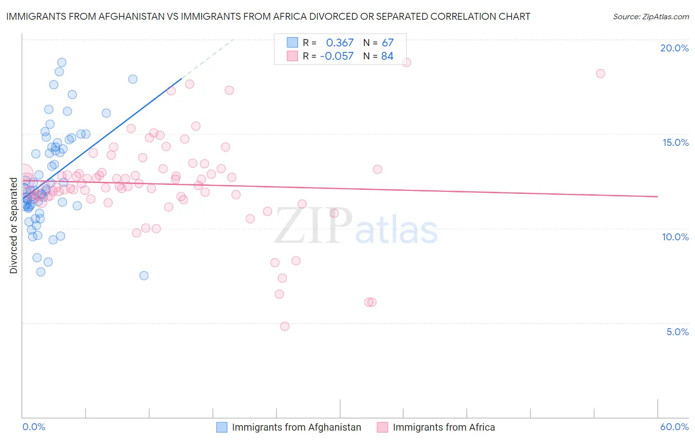Immigrants from Afghanistan vs Immigrants from Africa Divorced or Separated