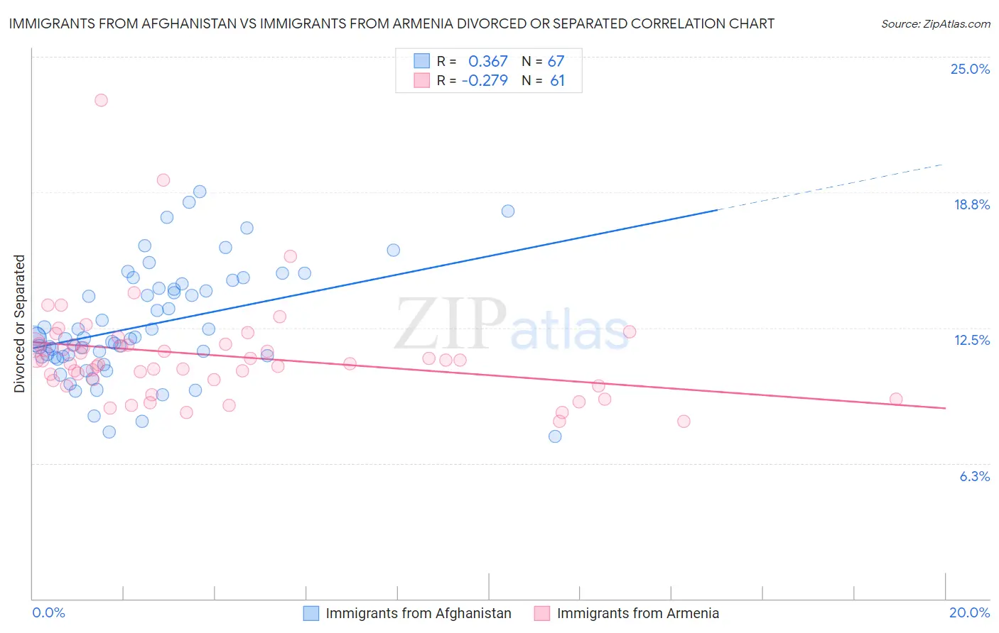 Immigrants from Afghanistan vs Immigrants from Armenia Divorced or Separated