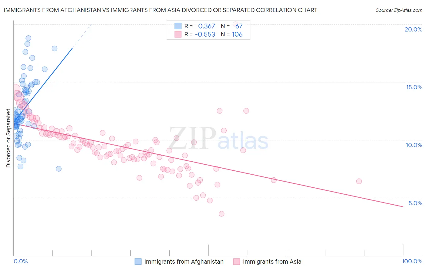 Immigrants from Afghanistan vs Immigrants from Asia Divorced or Separated
