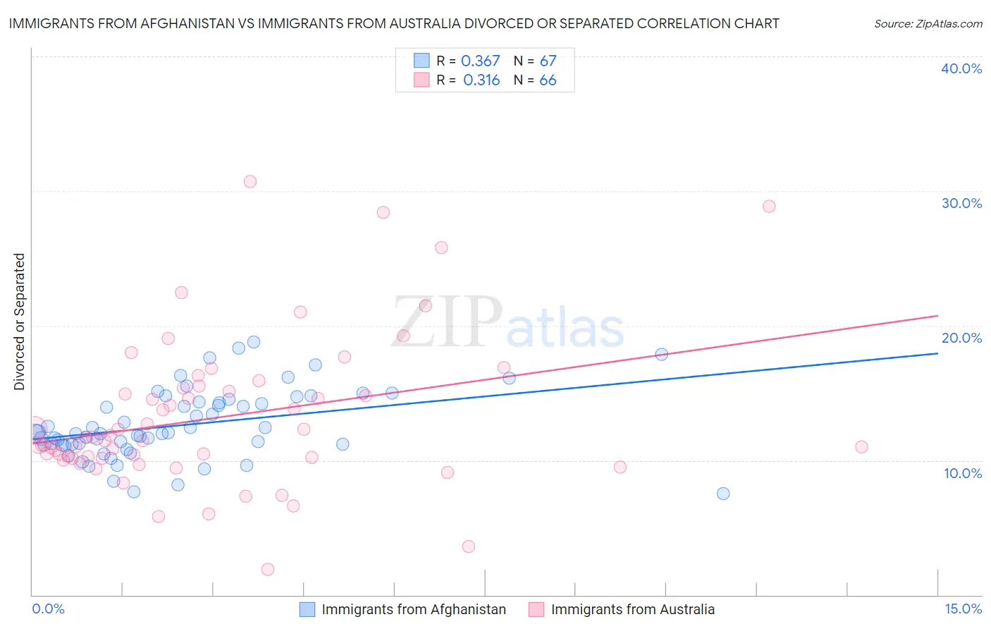 Immigrants from Afghanistan vs Immigrants from Australia Divorced or Separated