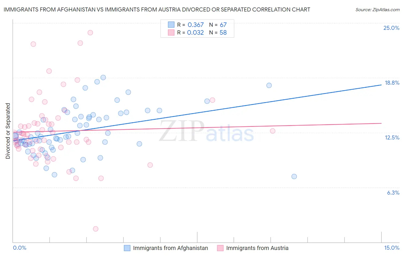 Immigrants from Afghanistan vs Immigrants from Austria Divorced or Separated