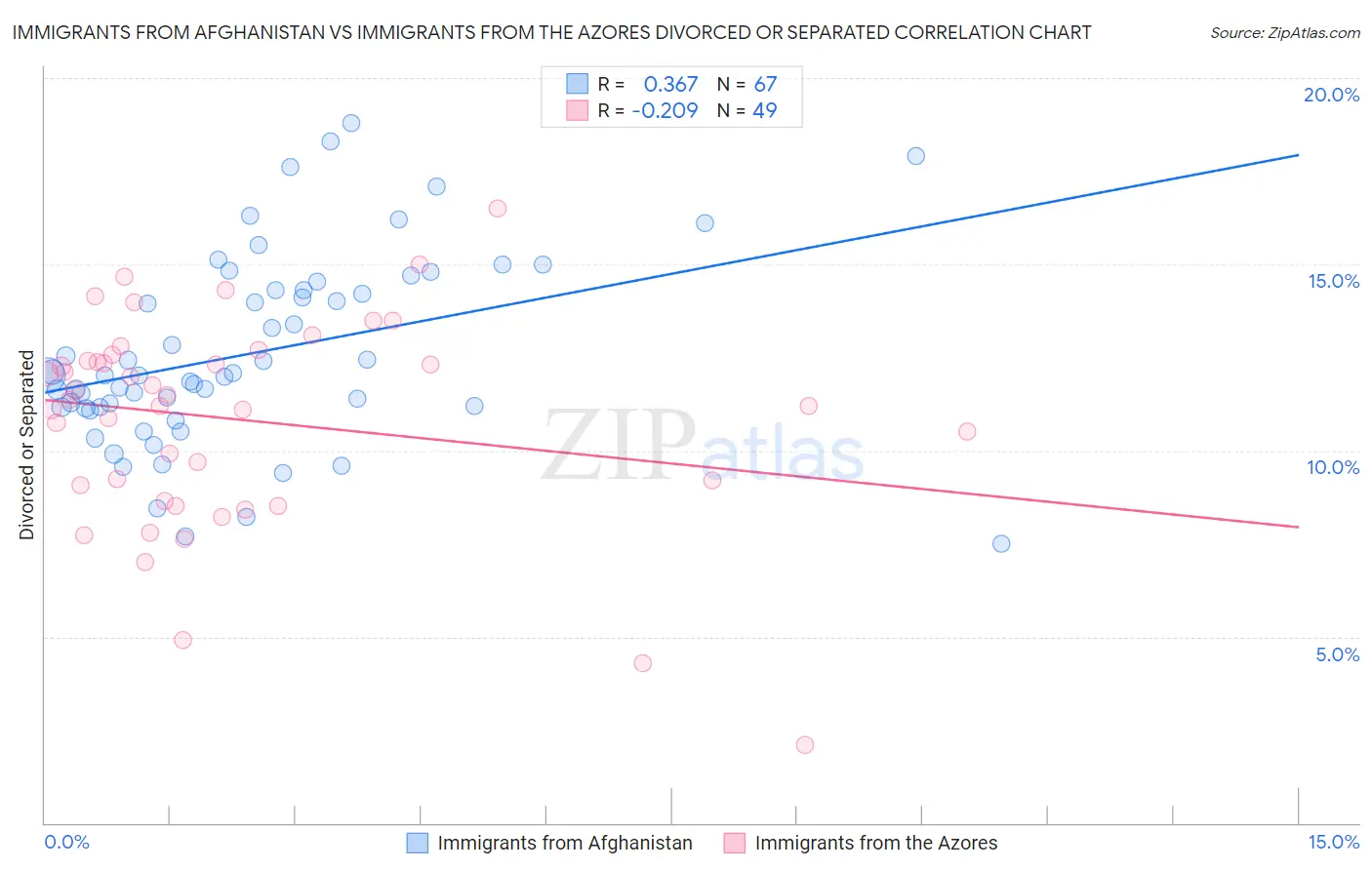 Immigrants from Afghanistan vs Immigrants from the Azores Divorced or Separated