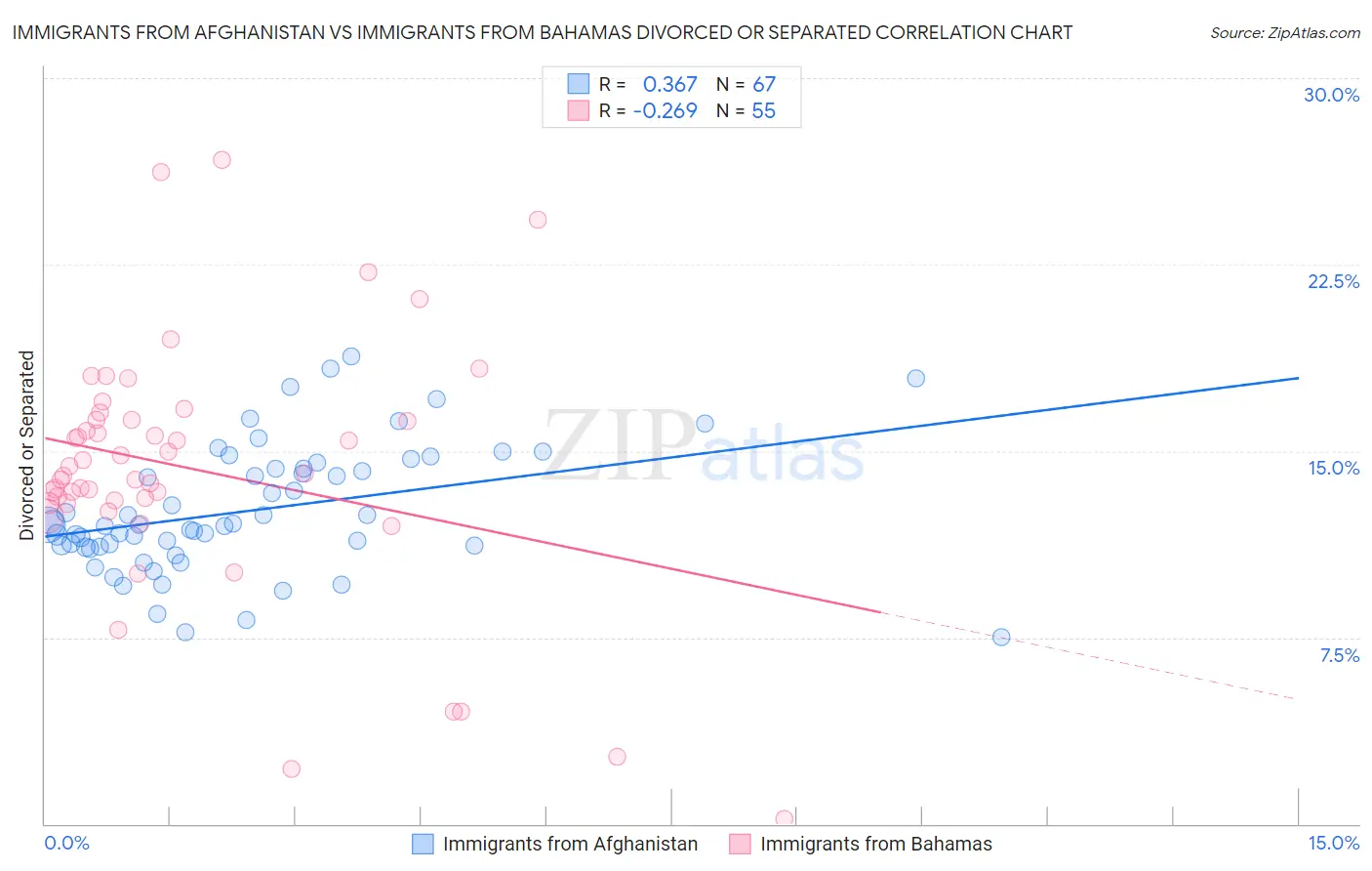 Immigrants from Afghanistan vs Immigrants from Bahamas Divorced or Separated