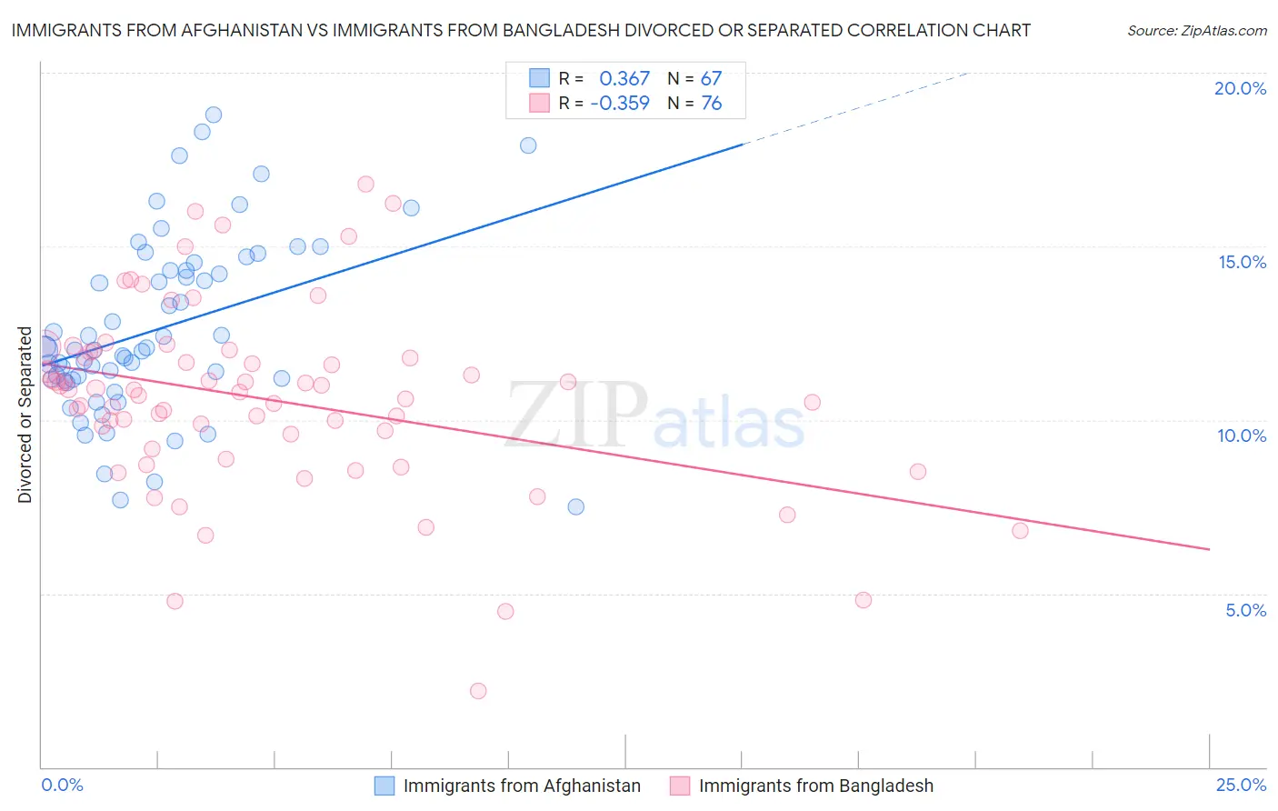 Immigrants from Afghanistan vs Immigrants from Bangladesh Divorced or Separated