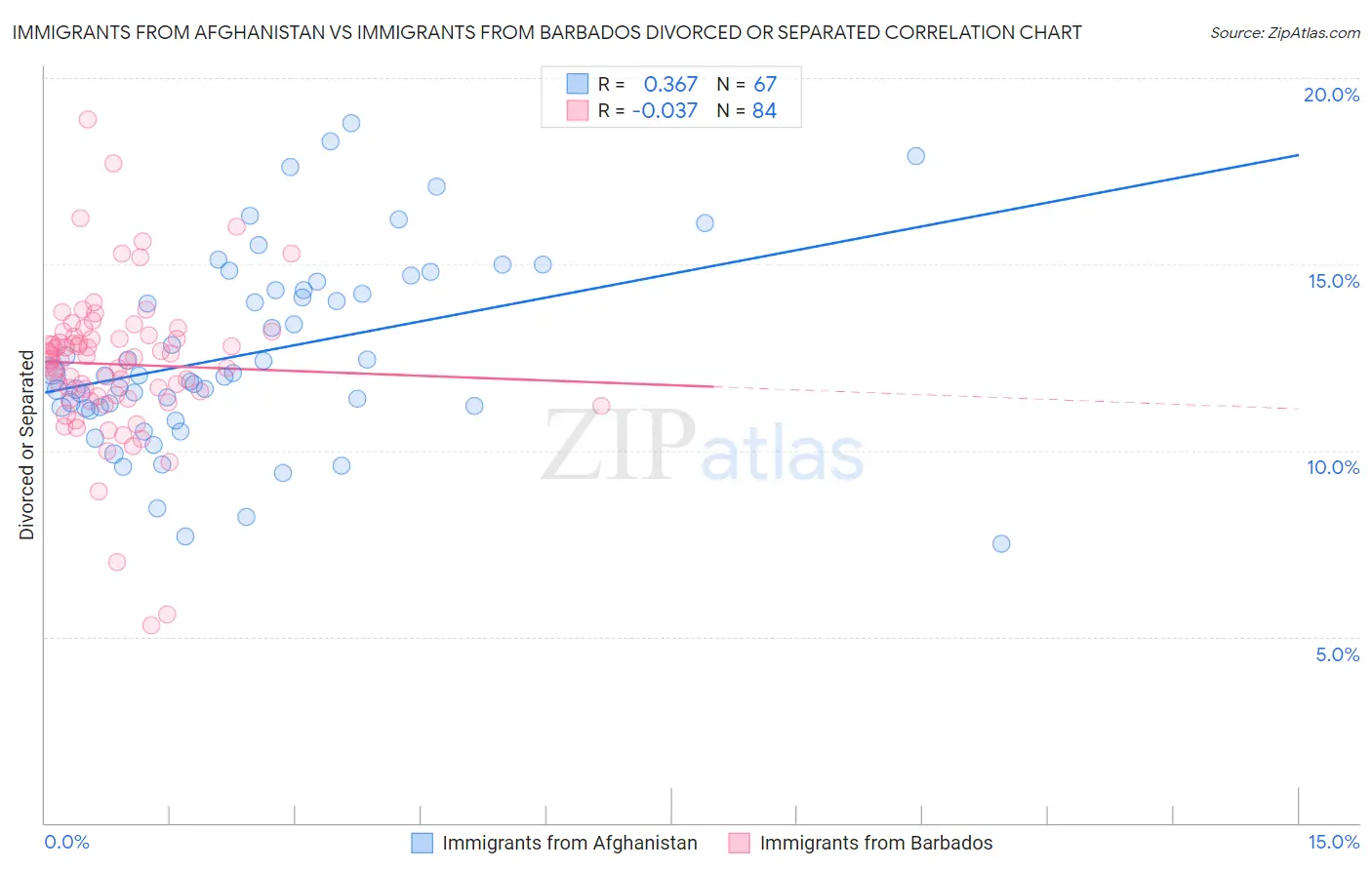 Immigrants from Afghanistan vs Immigrants from Barbados Divorced or Separated
