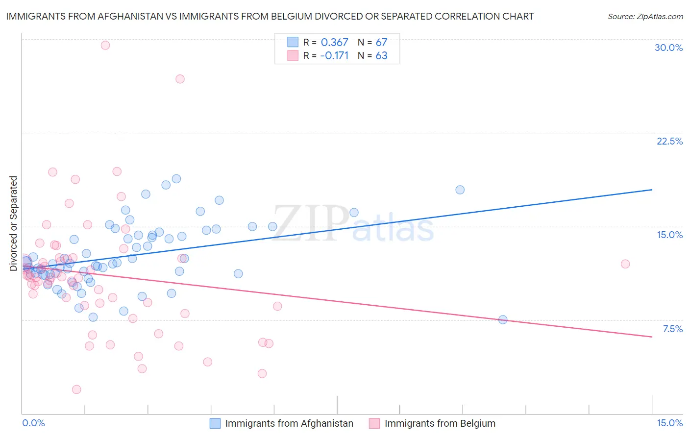 Immigrants from Afghanistan vs Immigrants from Belgium Divorced or Separated