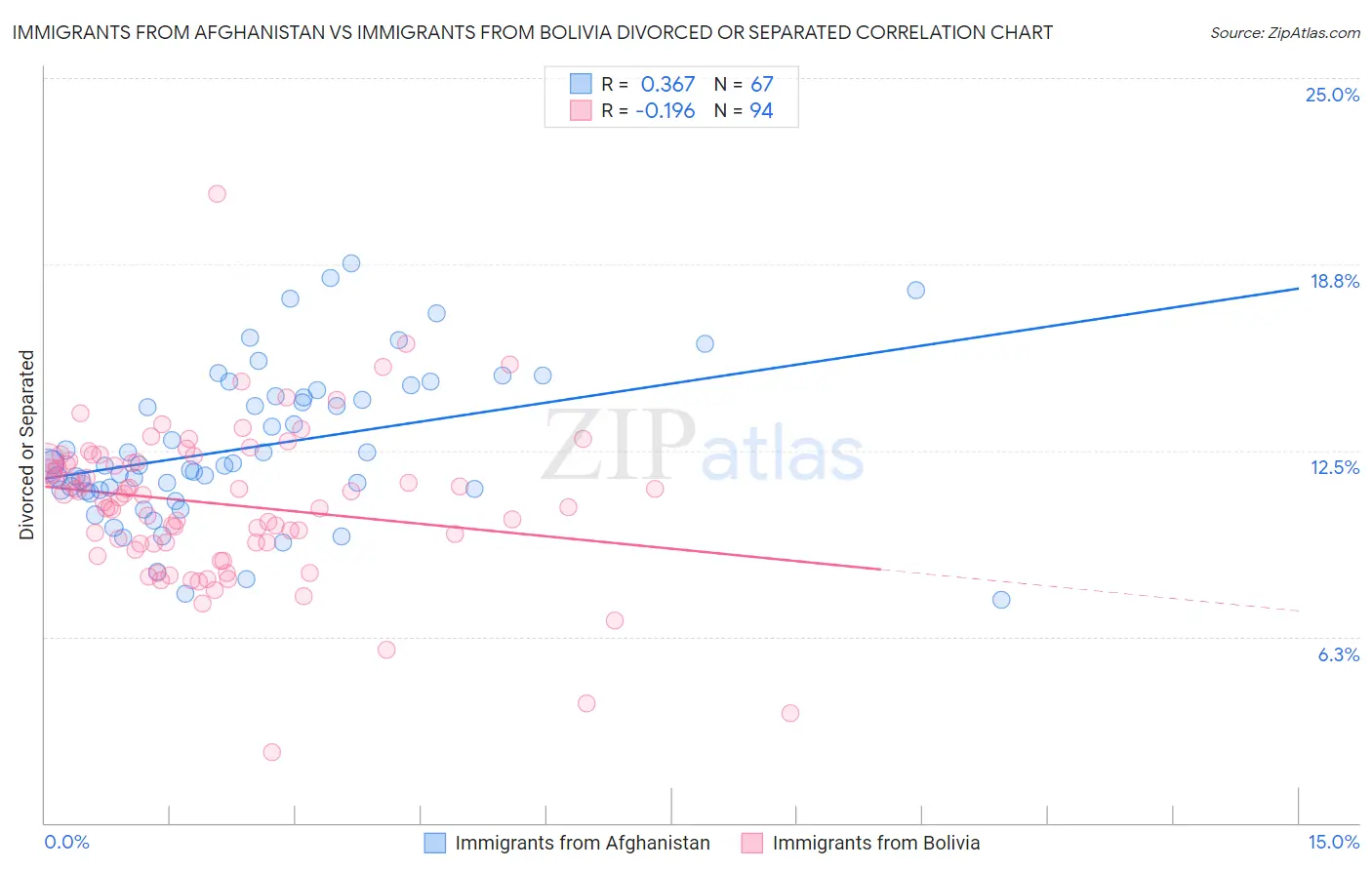 Immigrants from Afghanistan vs Immigrants from Bolivia Divorced or Separated