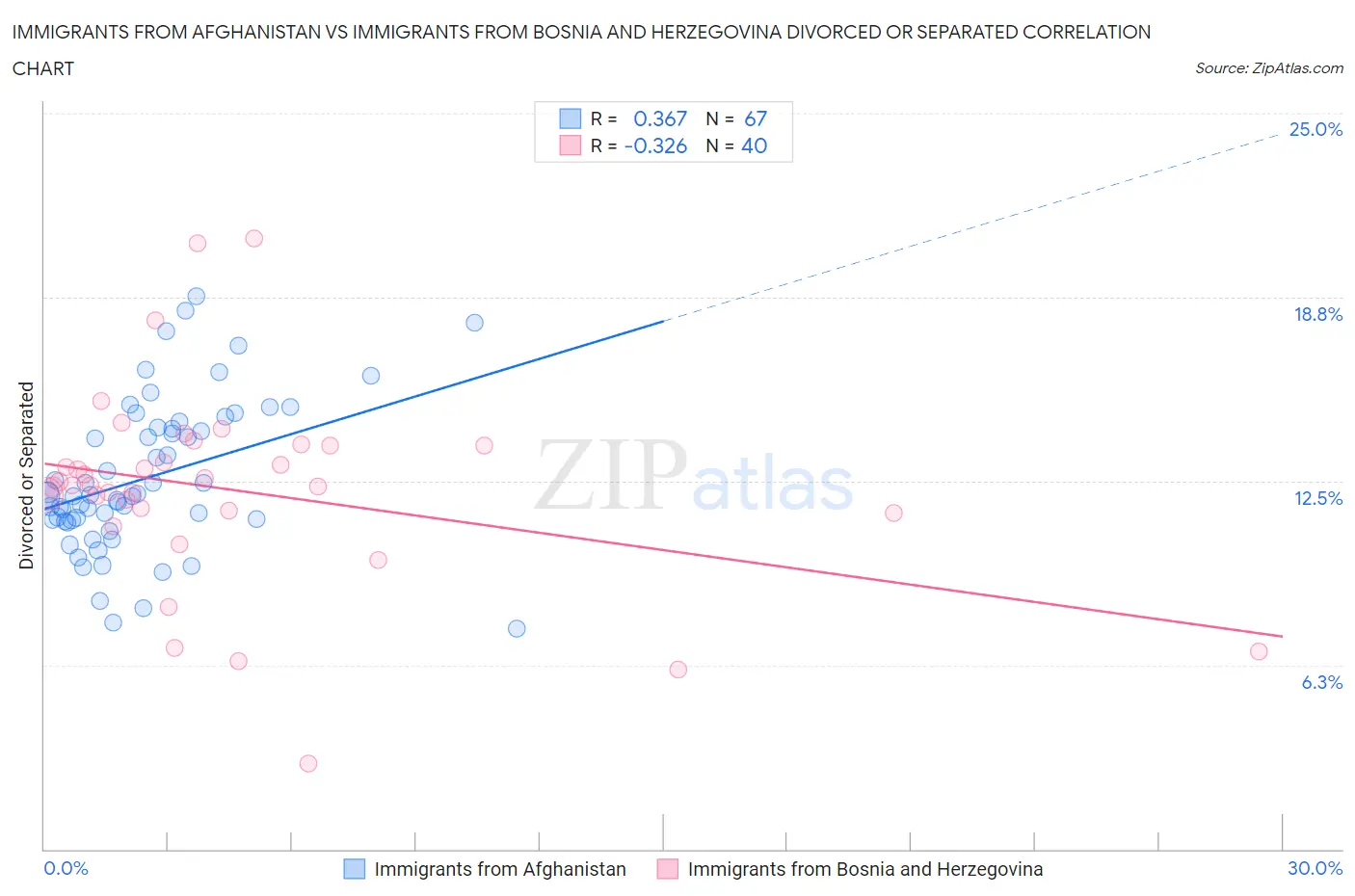 Immigrants from Afghanistan vs Immigrants from Bosnia and Herzegovina Divorced or Separated