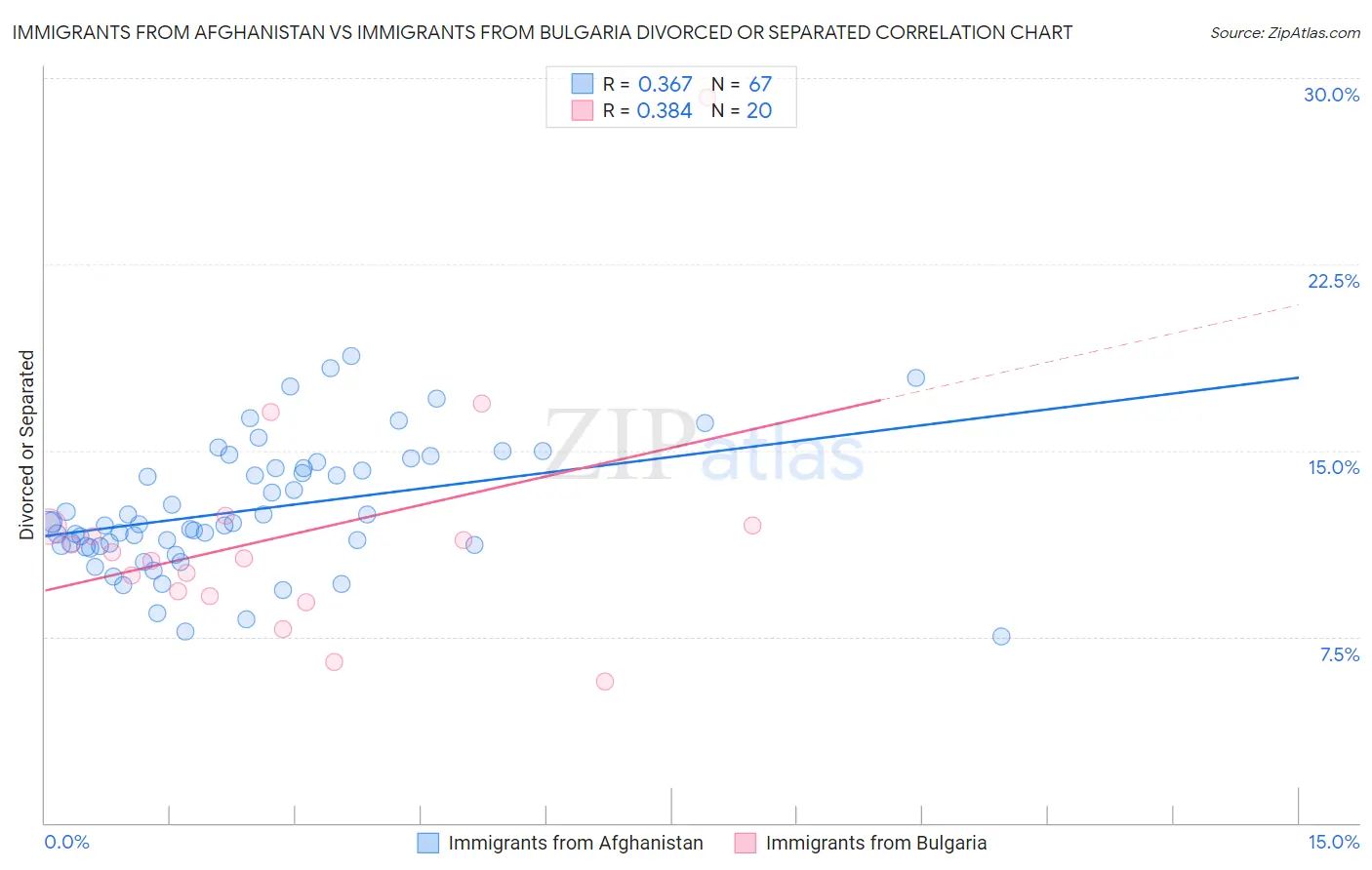 Immigrants from Afghanistan vs Immigrants from Bulgaria Divorced or Separated