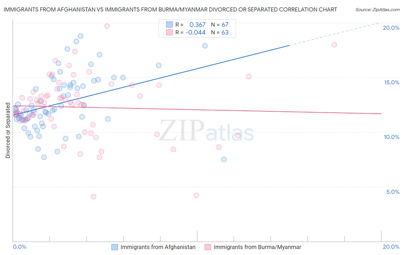Immigrants from Afghanistan vs Immigrants from Burma/Myanmar Divorced or Separated
