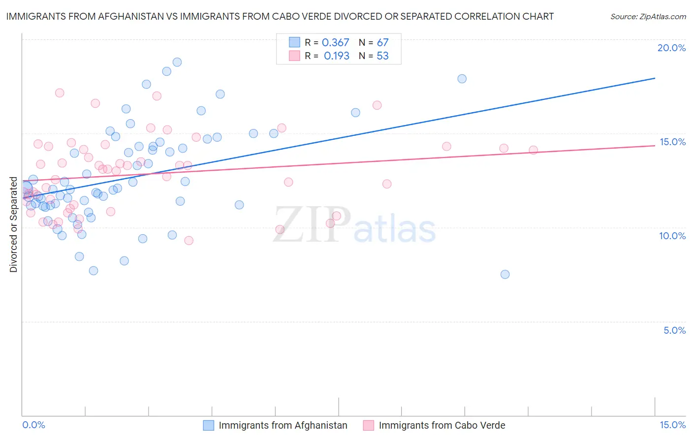 Immigrants from Afghanistan vs Immigrants from Cabo Verde Divorced or Separated