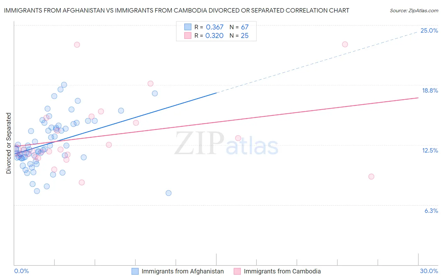 Immigrants from Afghanistan vs Immigrants from Cambodia Divorced or Separated