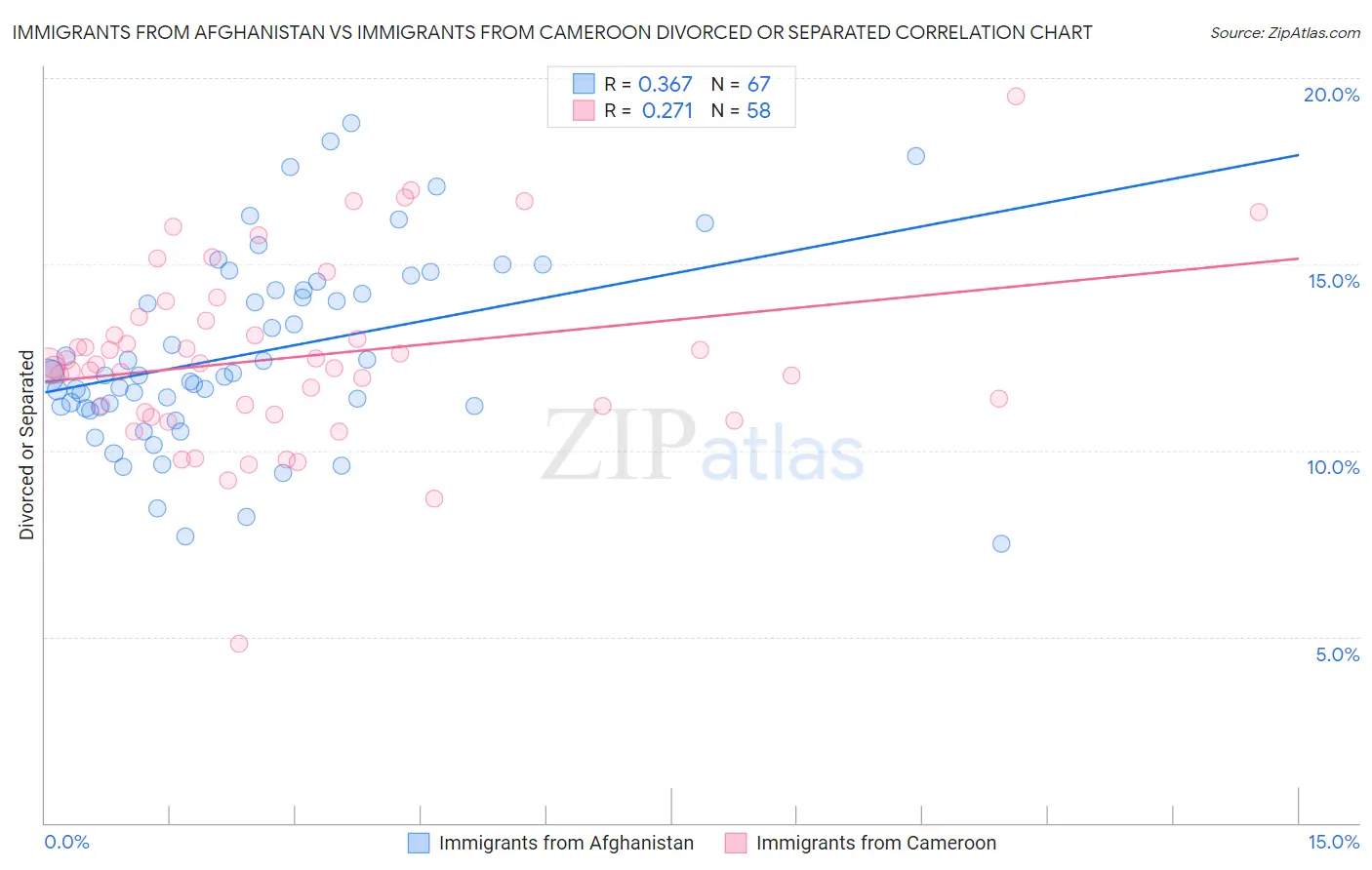 Immigrants from Afghanistan vs Immigrants from Cameroon Divorced or Separated
