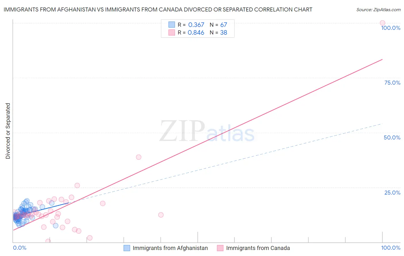 Immigrants from Afghanistan vs Immigrants from Canada Divorced or Separated