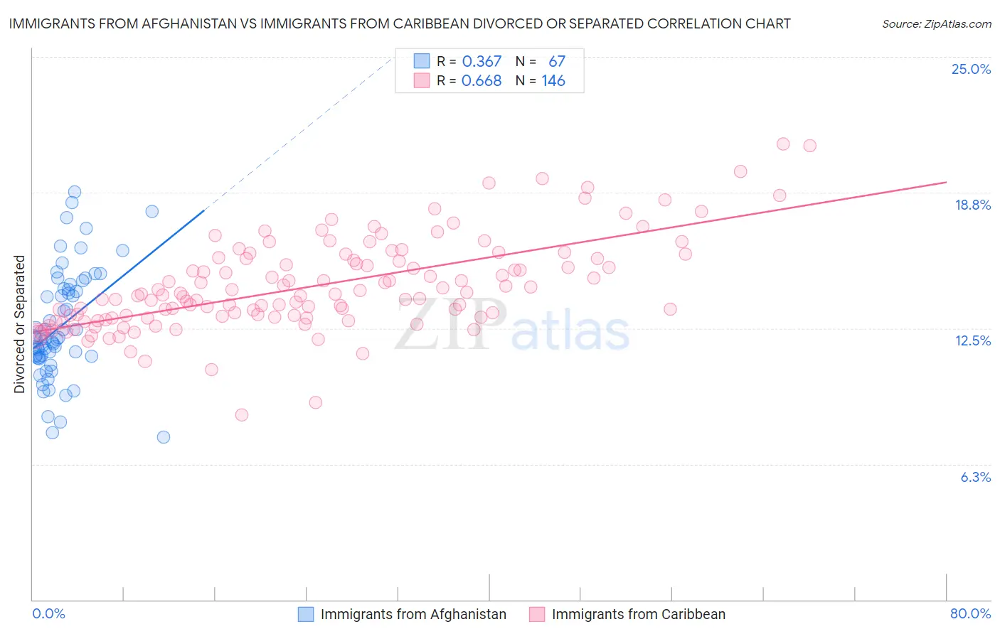 Immigrants from Afghanistan vs Immigrants from Caribbean Divorced or Separated