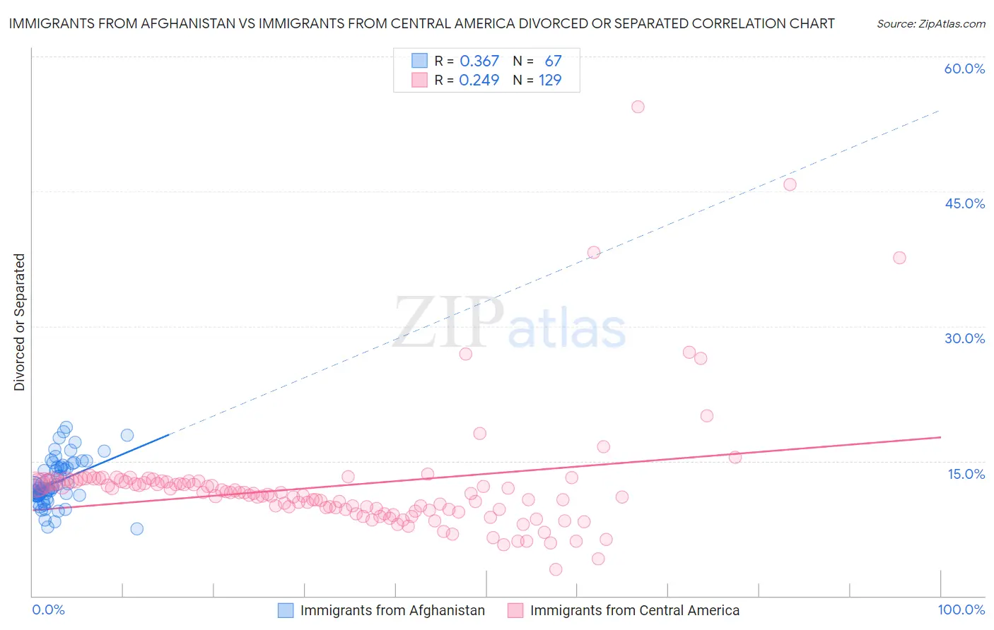 Immigrants from Afghanistan vs Immigrants from Central America Divorced or Separated