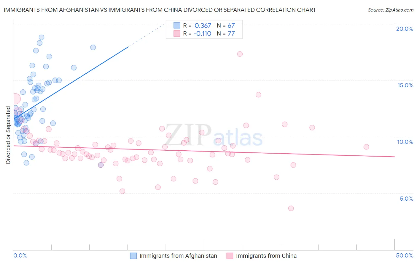 Immigrants from Afghanistan vs Immigrants from China Divorced or Separated
