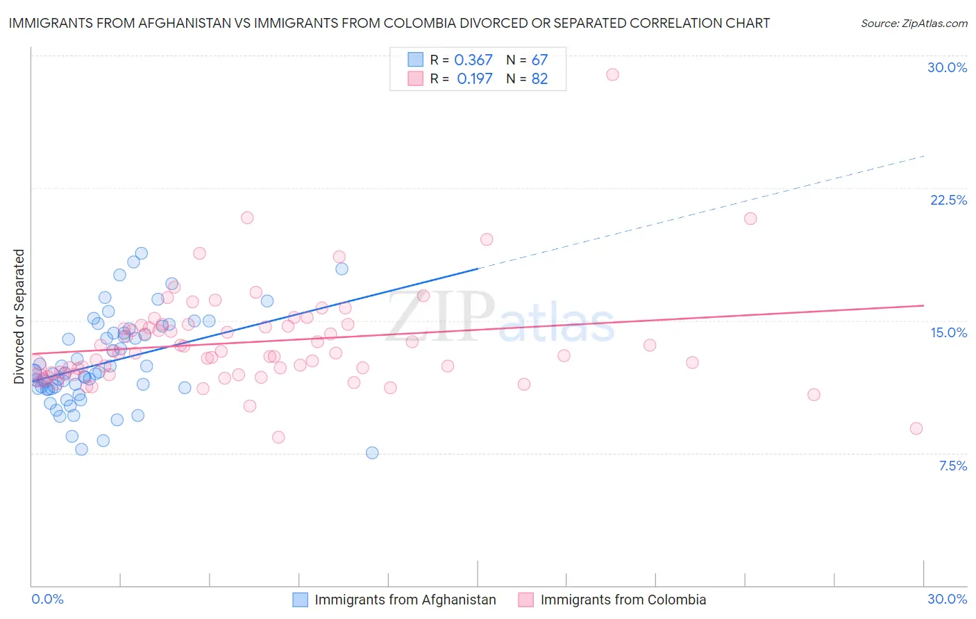 Immigrants from Afghanistan vs Immigrants from Colombia Divorced or Separated