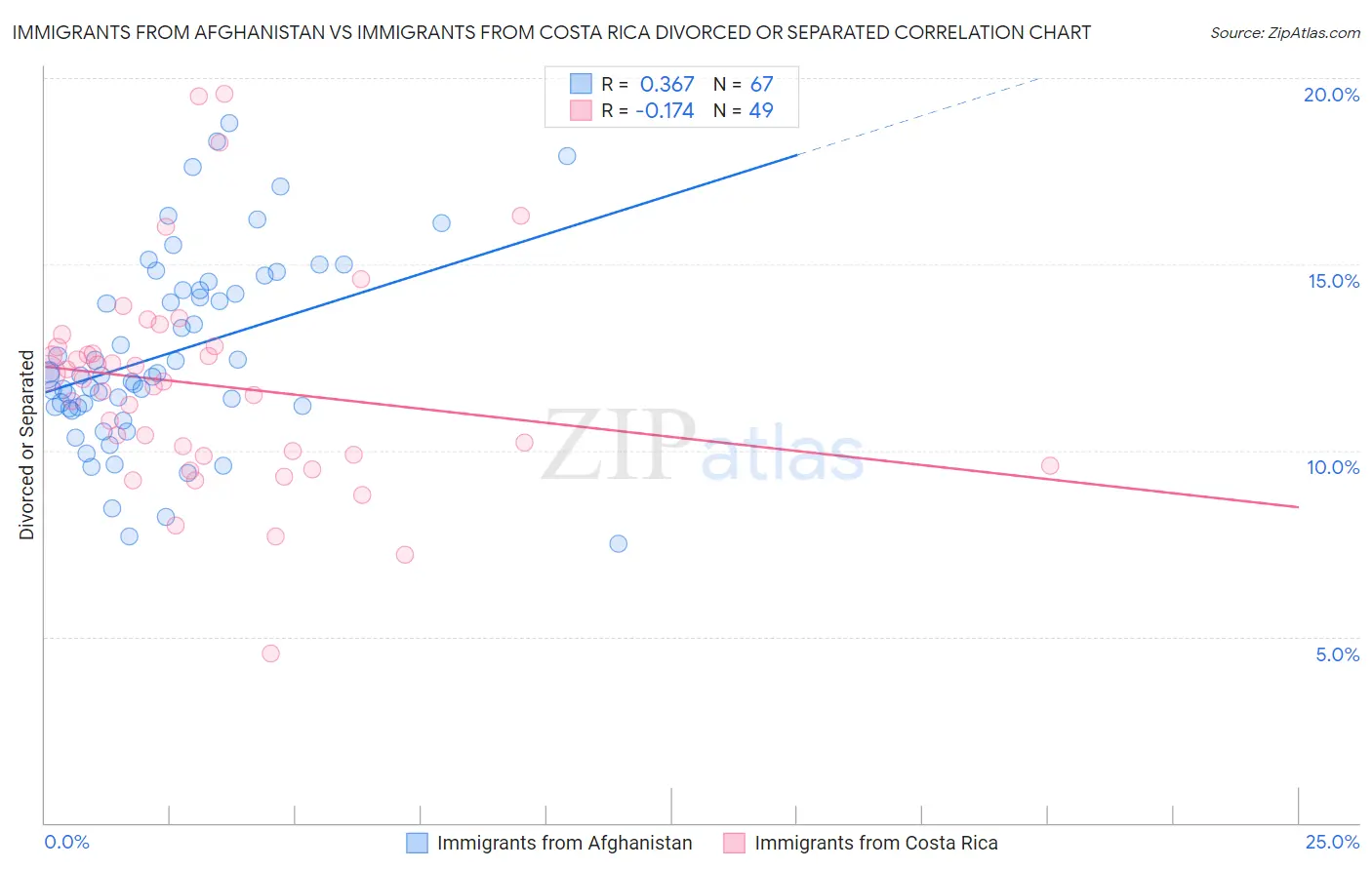 Immigrants from Afghanistan vs Immigrants from Costa Rica Divorced or Separated