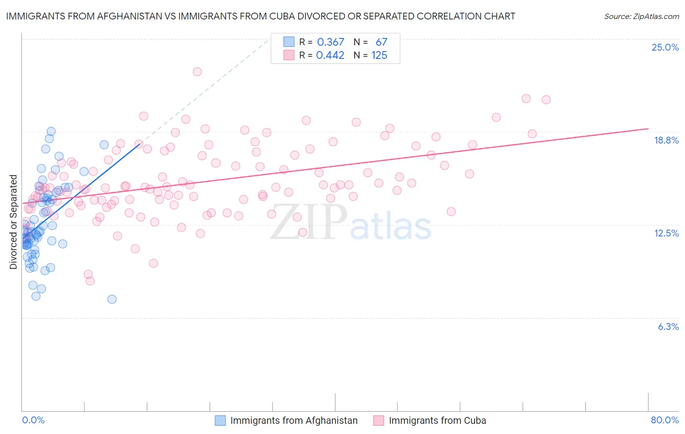Immigrants from Afghanistan vs Immigrants from Cuba Divorced or Separated