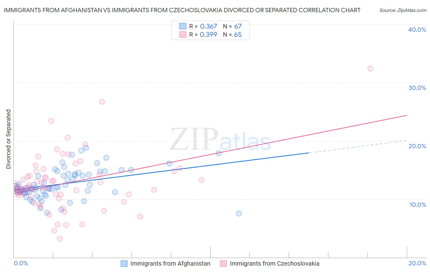 Immigrants from Afghanistan vs Immigrants from Czechoslovakia Divorced or Separated