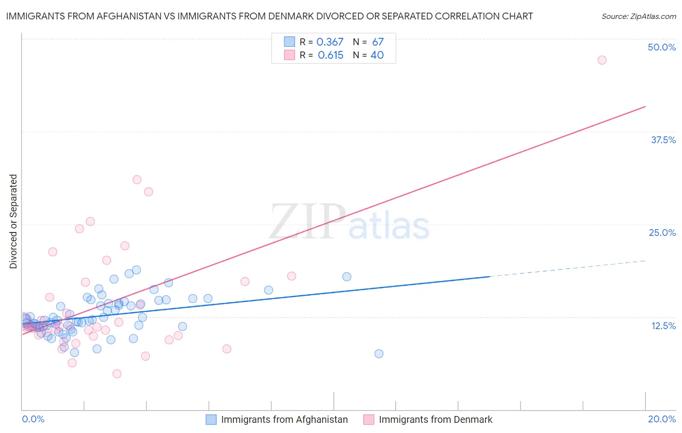 Immigrants from Afghanistan vs Immigrants from Denmark Divorced or Separated