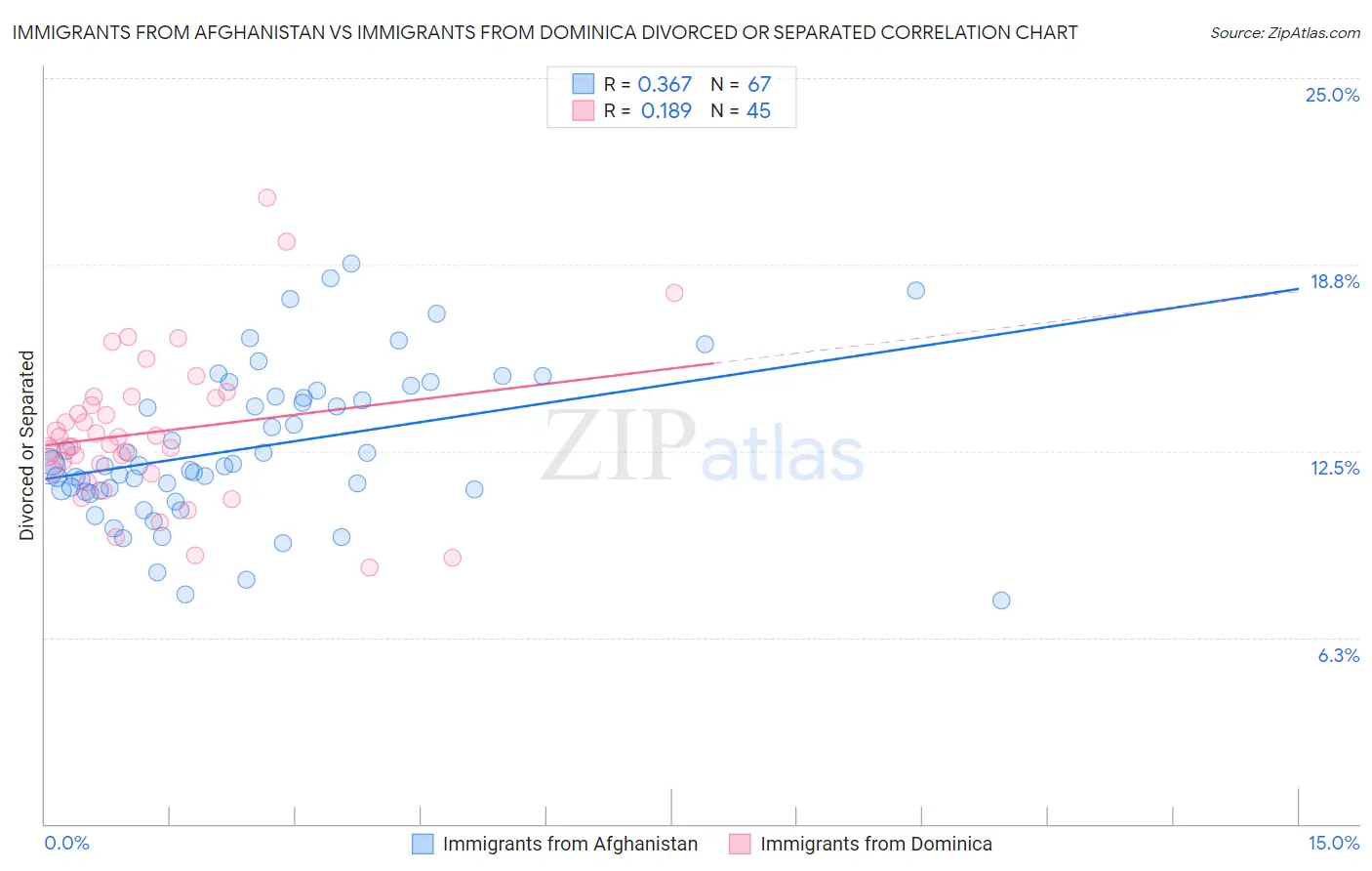 Immigrants from Afghanistan vs Immigrants from Dominica Divorced or Separated