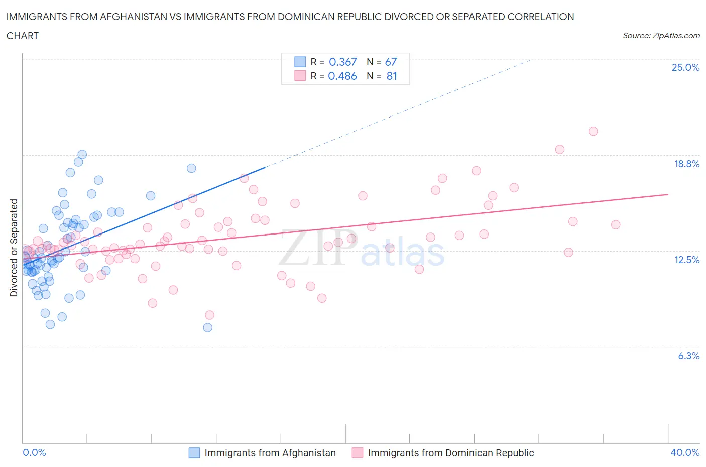 Immigrants from Afghanistan vs Immigrants from Dominican Republic Divorced or Separated