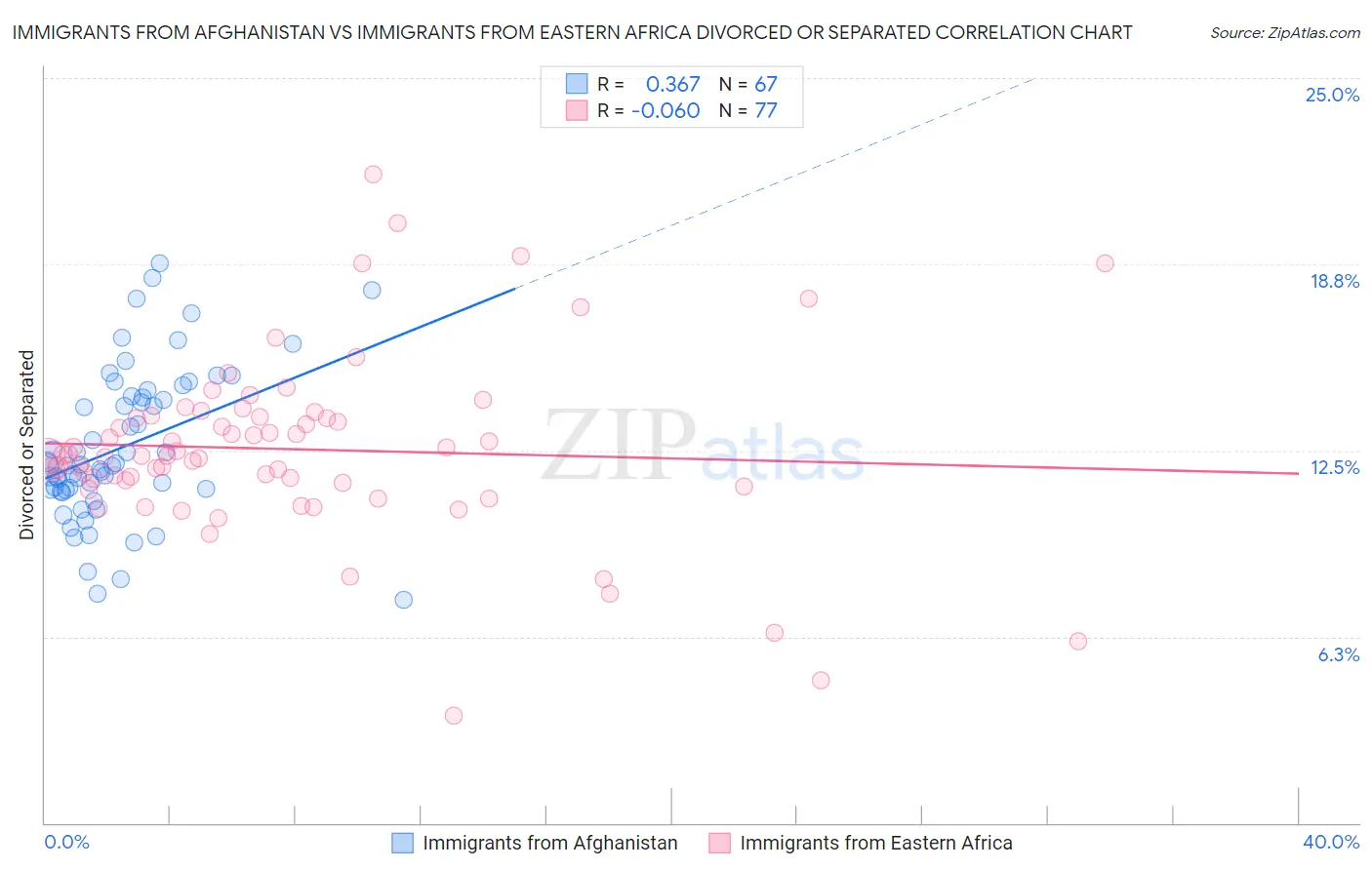 Immigrants from Afghanistan vs Immigrants from Eastern Africa Divorced or Separated