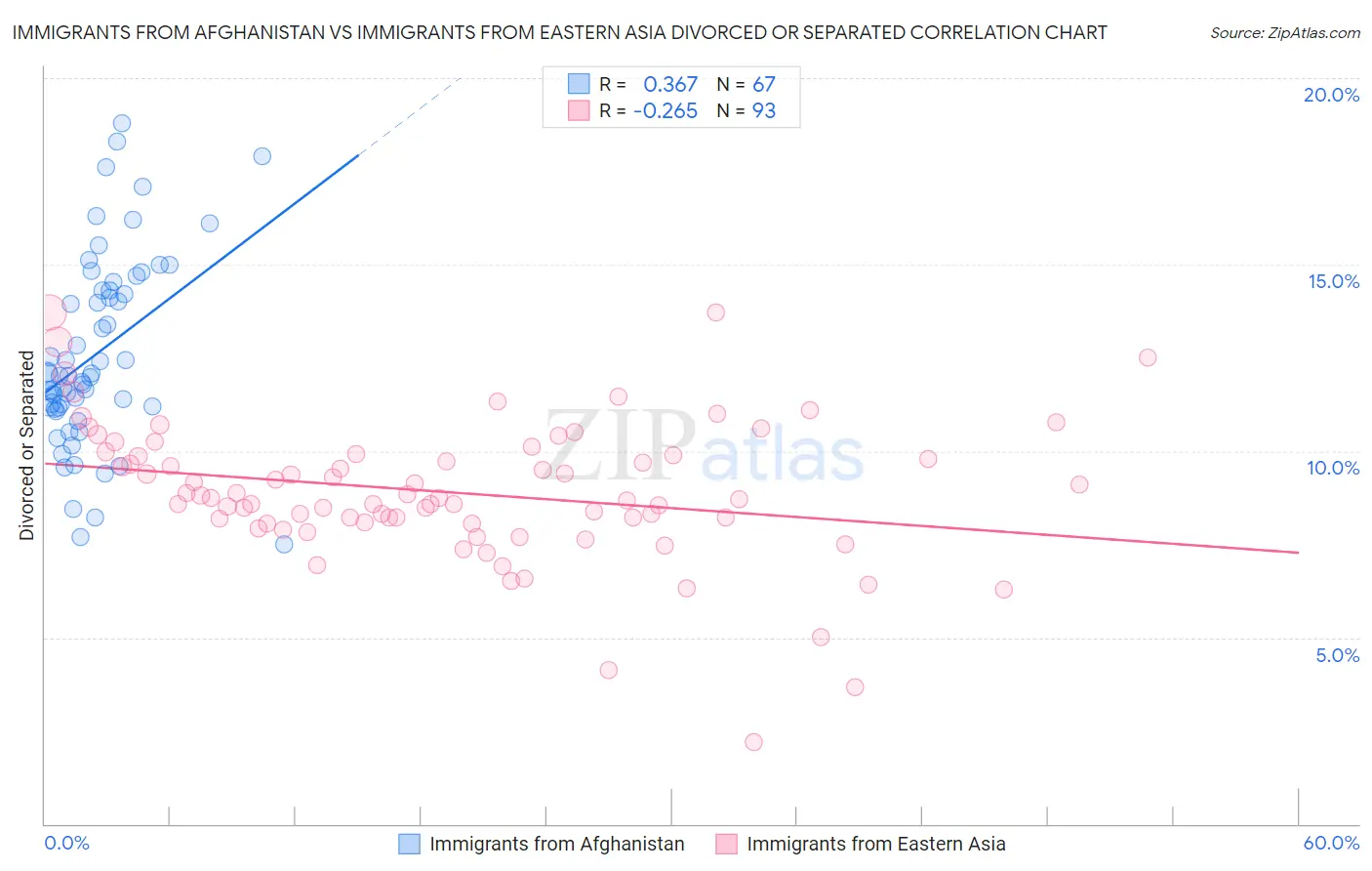 Immigrants from Afghanistan vs Immigrants from Eastern Asia Divorced or Separated